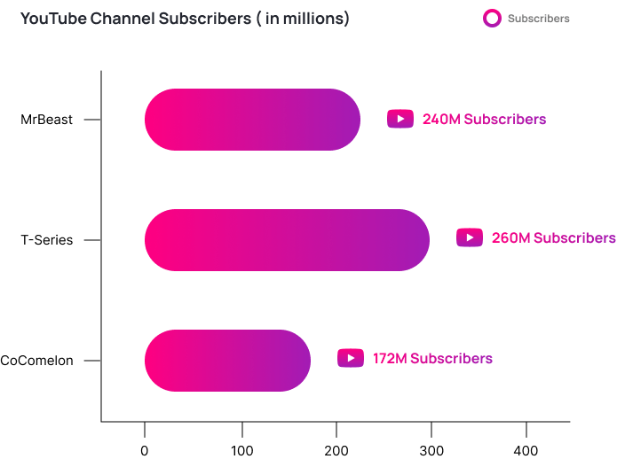 Statistics About Content Creators