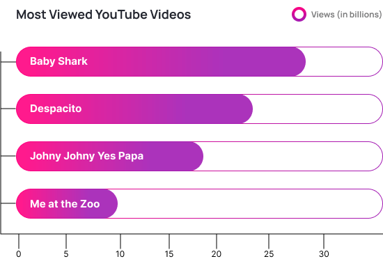 Statistics on YouTube App Usage