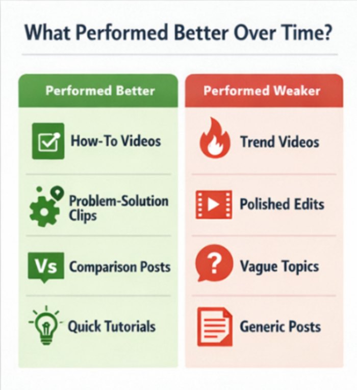 Comparison of high-performing vs low-performing TikTok content types including tutorials, problem-solution videos, and generic posts